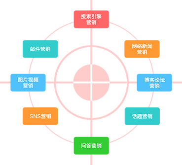 全网推广专家帮您企业网络营销实现快速盈利