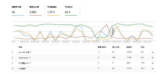 曝光谷歌seo搜索引擎排名查询数据-海瑶SEO培训研究中心