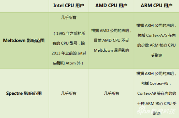 CPU漏洞具体影响范围