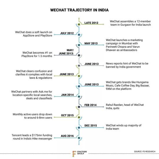 微信的印度战略
