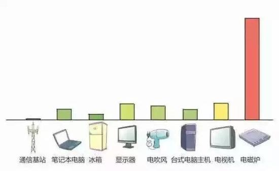 基站与家用电器辐射量对比