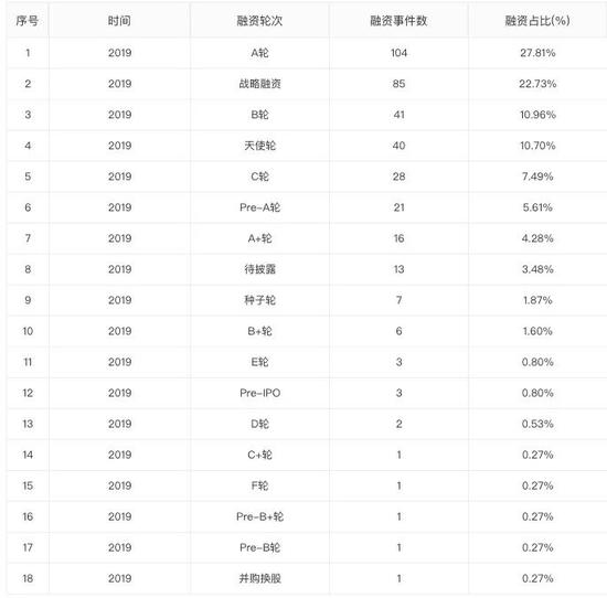 注：数据来自企名片