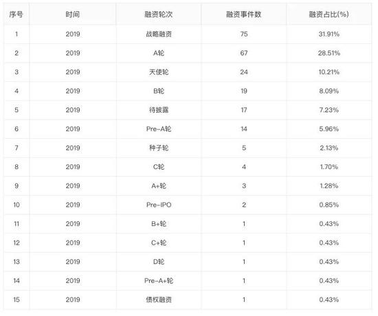 注：数据来自企名片