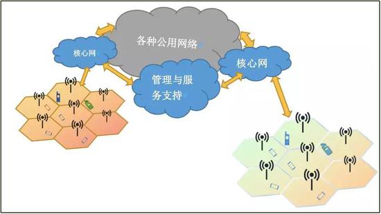 图2 移动通信网络基本结构
