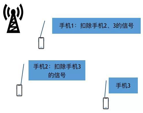 图4 利用功率差异实现NOMA