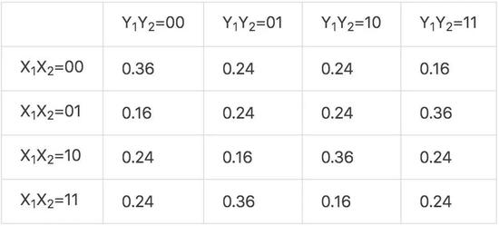 表2 Pr （Y1Y2X1X2）