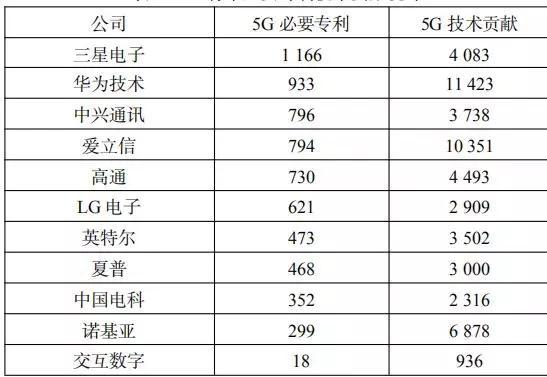 表1  5G标准必要专利统计[16]