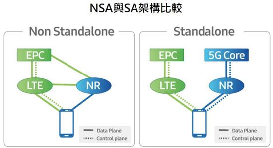 ▲ NSA 和 SA 组网模式. 图片来自：腾讯