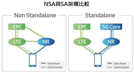 ▲ NSA 和 SA 组网模式. 图片来自：腾讯