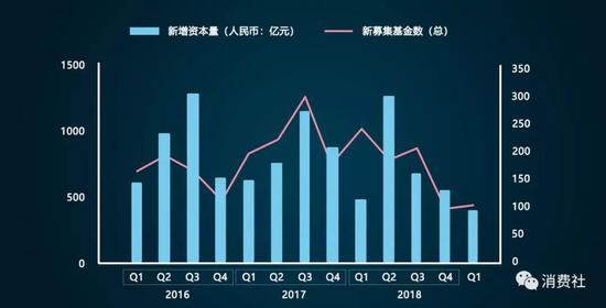 2016-2019VC/PE募资数据