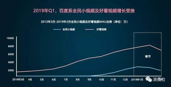 百度小视频靠春节强行导流后用户负增长