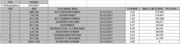 （数据来源：尼尔森网联mTAM海量样本收视率）