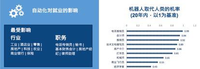 节选自高力国际报告《人工智能对房地产业的影响》报告