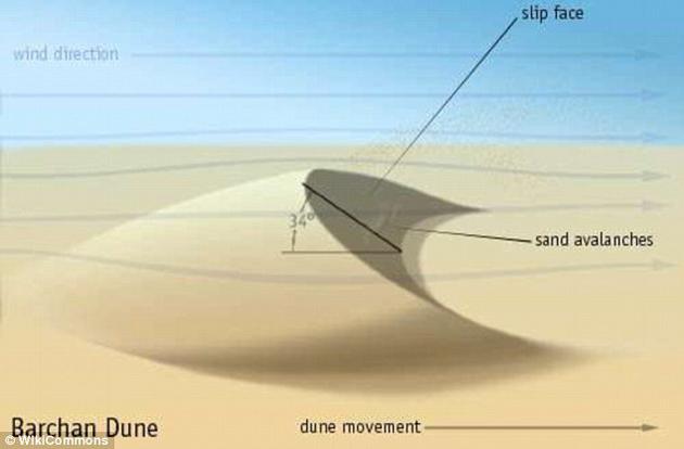 研究人员解释称，幽灵沙丘保留了熔岩或水流携带的沉积物埋在沙子结构中留下的轮廓。