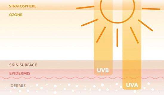 ▲防晒归根到底是阻挡紫外线中穿过大气层辐射到地面的UVA和UVB