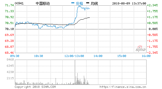 中国移动上半年净利656亿元 同比增长4.7%