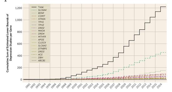 1991 年到 2016 年， 18 个基因与抑郁症风险的相关研究越来越多