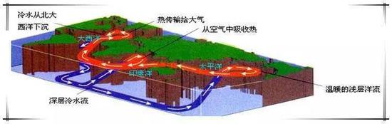 大洋传送带（图片来源：http://mooc.chaoxing.com/nodedetailcontroller/visitnodedetail?knowledgeId=1255471）