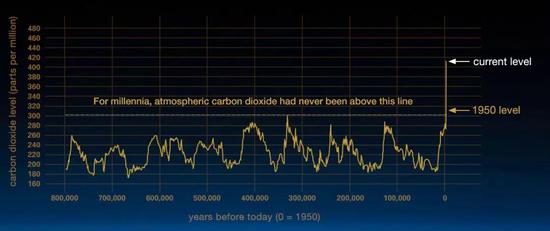 图片来源：NASA（https：//climate.nasa.gov/evidence/）