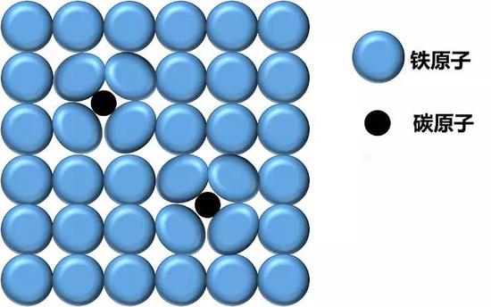 碳原子进入铁原子的间隙形成间隙固溶体（图片来源：作者绘制）