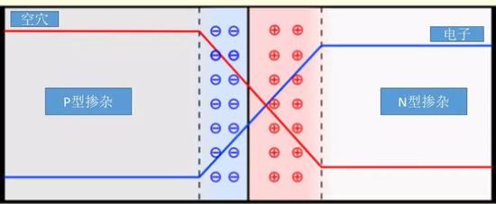 P-N结的结构示意图（图片来源：维基百科）