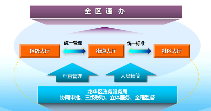 整合三级窗口人员率先实现“六个统一”