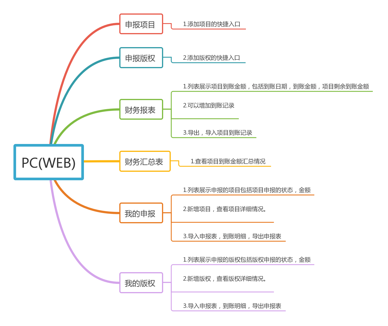 项目申报管理