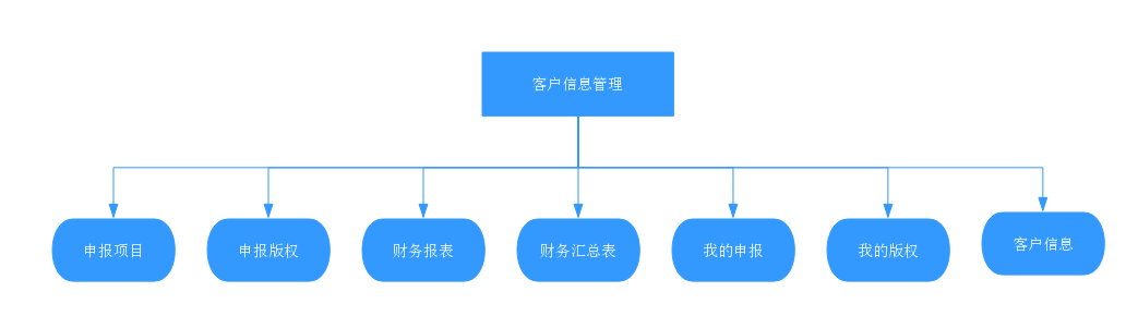 项目申报管理 (2)