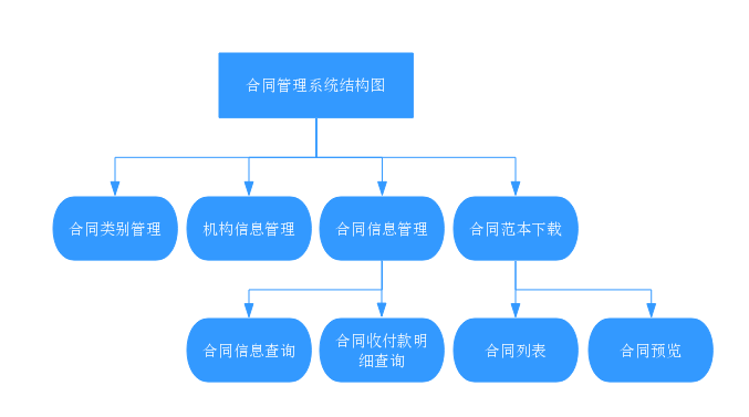 合同管理