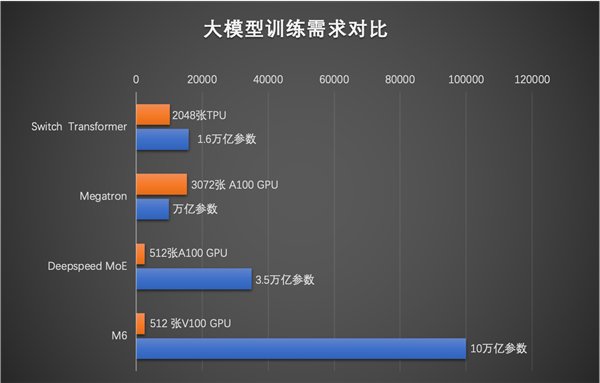 破10万亿！ 达摩院实现全球最大AI预训练模型：远超谷歌、微软